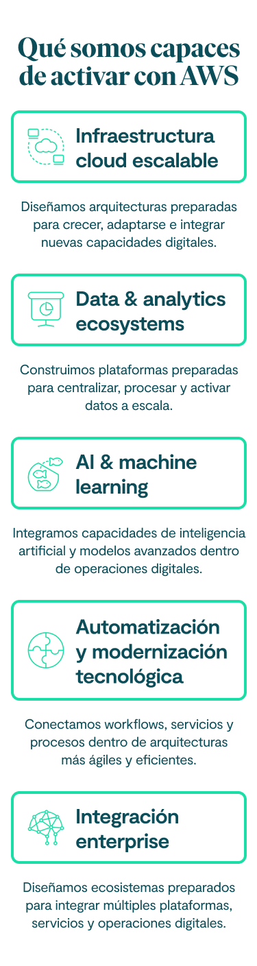 Qué somos capaces de activar con AWS Infraestructura cloud escalable Diseñamos arquitecturas preparadas para crecer, adaptarse e integrar nuevas capacidades digitales. Data & analytics ecosystems Construimos plataformas preparadas para centralizar, procesar y activar datos a escala. AI & machine learning Integramos capacidades de inteligencia artificial y modelos avanzados dentro de operaciones digitales. Automatización y modernización tecnológica Conectamos workflows, servicios y procesos dentro de arquitecturas más ágiles y eficientes. Integración enterprise Diseñamos ecosistemas preparados para integrar múltiples plataformas, servicios y operaciones digitales.