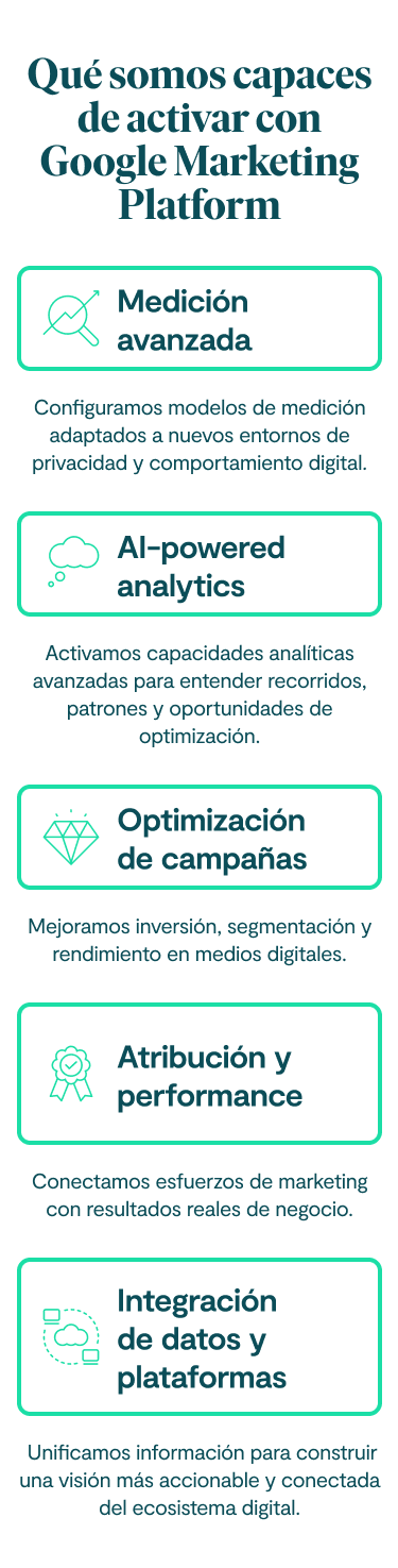 Qué somos capaces de activar con Google Marketing Platform Medición avanzada Configuramos modelos de medición adaptados a nuevos entornos de privacidad y comportamiento digital. AI-powered analytics Activamos capacidades analíticas avanzadas para entender recorridos, patrones y oportunidades de optimización. Optimización de campañas Mejoramos inversión, segmentación y rendimiento en medios digitales. Atribución y performance Conectamos esfuerzos de marketing con resultados reales de negocio. Integración de datos y plataformas Unificamos información para construir una visión más accionable y conectada del ecosistema digital.