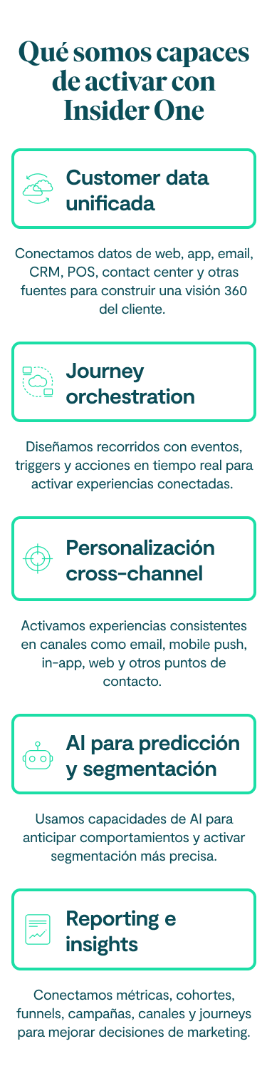 Qué somos capaces de activar con Insider Customer data unificada Conectamos datos de web, app, email, CRM, POS, contact center y otras fuentes para construir una visión 360 del cliente. Journey orchestration Diseñamos recorridos con eventos, triggers y acciones en tiempo real para activar experiencias conectadas. Personalización cross-channel Activamos experiencias consistentes en canales como email, mobile push, in-app, web y otros puntos de contacto. AI para predicción y segmentación Usamos capacidades de AI para anticipar comportamientos y activar segmentación más precisa. Reporting e insights Conectamos métricas, cohortes, funnels, campañas, canales y journeys para mejorar decisiones de marketing.