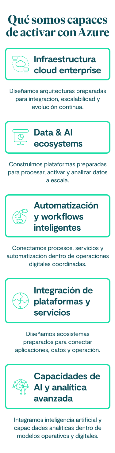 Qué somos capaces de activar con Azure Infraestructura cloud enterprise Diseñamos arquitecturas preparadas para integración, escalabilidad y evolución continua. Data & AI ecosystems Construimos plataformas preparadas para procesar, activar y analizar datos a escala. Automatización y workflows inteligentes Conectamos procesos, servicios y automatización dentro de operaciones digitales coordinadas. Integración de plataformas y servicios Diseñamos ecosistemas preparados para conectar aplicaciones, datos y operación. Capacidades de AI y analítica avanzada Integramos inteligencia artificial y capacidades analíticas dentro de modelos operativos y digitales.
