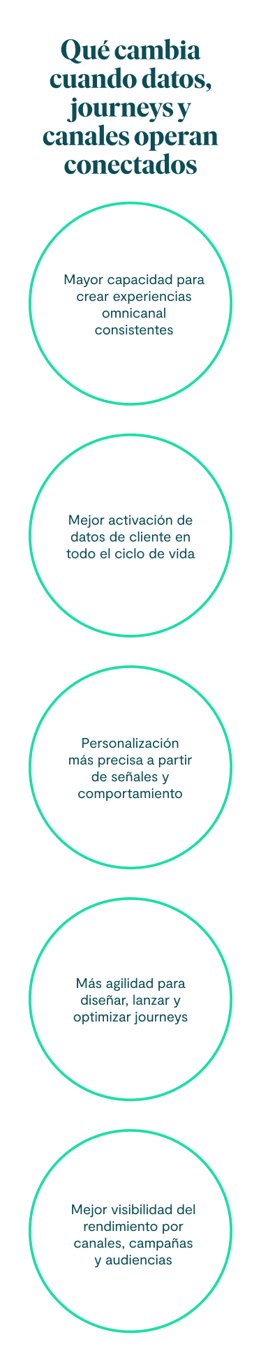 Qué cambia cuando datos, journeys y canales operan conectados Mayor capacidad para crear experiencias omnicanal consistentes. Mejor activación de datos de cliente en todo el ciclo de vida. Personalización más precisa a partir de señales y comportamiento. Más agilidad para diseñar, lanzar y optimizar journeys. Mejor visibilidad del rendimiento por canales, campañas y audiencias.