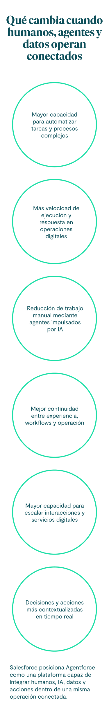 Qué cambia cuando humanos, agentes y datos operan conectados Mayor capacidad para automatizar tareas y procesos complejos Más velocidad de ejecución y respuesta en operaciones digitales Reducción de trabajo manual mediante agentes impulsados por IA Mejor continuidad entre experiencia, workflows y operación Mayor capacidad para escalar interacciones y servicios digitales Decisiones y acciones más contextualizadas en tiempo real Salesforce posiciona Agentforce como una plataforma capaz de integrar humanos, IA, datos y acciones dentro de una misma operación conectada.