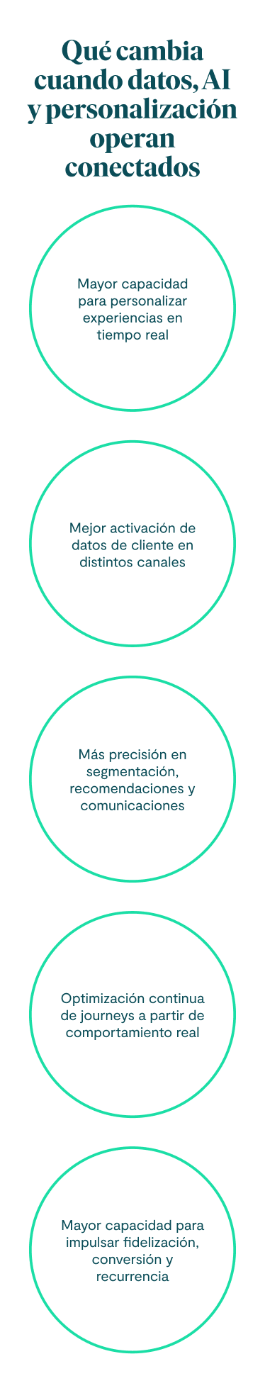 De comportamiento a activación personalizada Diagnóstico de datos, canales y casos de uso. Definición de objetivos de personalización y automatización. Integración de fuentes de datos y señales de comportamiento. Activación de audiencias, recomendaciones y journeys. Optimización continua basada en resultados e insights.