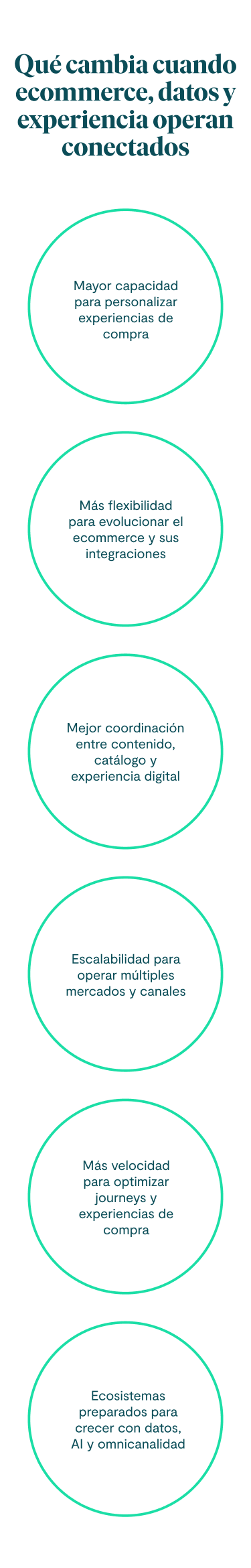 Qué cambia cuando ecommerce, datos y experiencia operan conectados Mayor capacidad para personalizar experiencias de compra Más flexibilidad para evolucionar el ecommerce y sus integraciones Mejor coordinación entre contenido, catálogo y experiencia digital Escalabilidad para operar múltiples mercados y canales Más velocidad para optimizar journeys y experiencias de compra Ecosistemas preparados para crecer con datos, AI y omnicanalidad