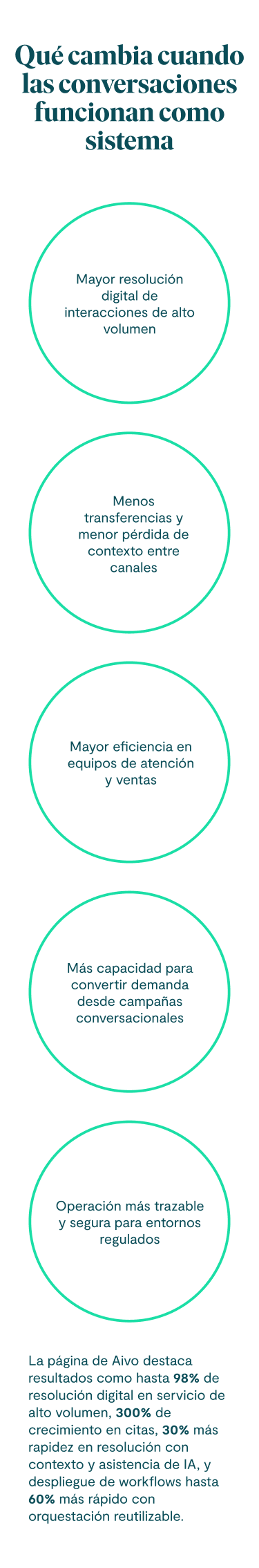 Qué cambia cuando las conversaciones funcionan como sistema Mayor resolución digital de interacciones de alto volumen. Menos transferencias y menor pérdida de contexto entre canales. Mayor eficiencia en equipos de atención y ventas. Más capacidad para convertir demanda desde campañas conversacionales. Operación más trazable y segura para entornos regulados. La página de Aivo destaca resultados como hasta 98% de resolución digital en servicio de alto volumen, 300% de crecimiento en citas, 30% más rapidez en resolución con contexto y asistencia de IA, y despliegue de workflows hasta 60% más rápido con orquestación reutilizable.