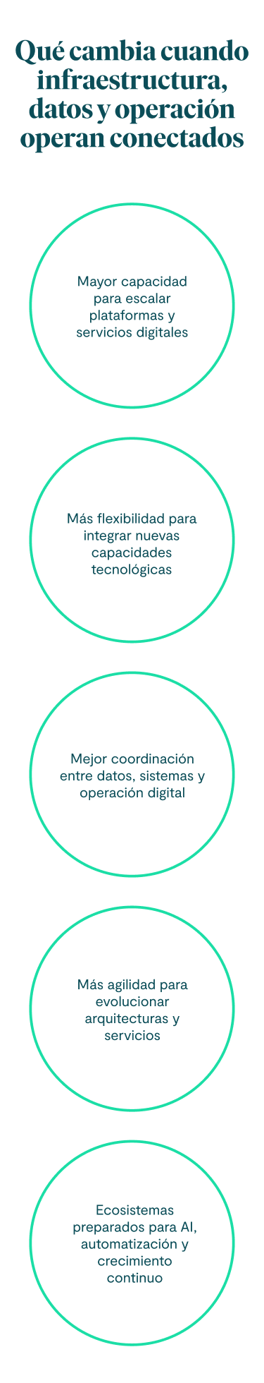 Qué cambia cuando infraestructura, datos y operación operan conectados Mayor capacidad para escalar plataformas y servicios digitales. Más flexibilidad para integrar nuevas capacidades tecnológicas. Mejor coordinación entre datos, sistemas y operación digital. Más agilidad para evolucionar arquitecturas y servicios. Ecosistemas preparados para AI, automatización y crecimiento continuo.