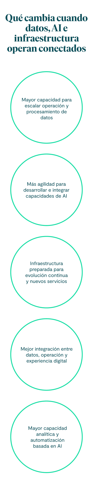 Qué cambia cuando datos, AI e infraestructura operan conectados Mayor capacidad para escalar operación y procesamiento de datos Más agilidad para desarrollar e integrar capacidades de AI Infraestructura preparada para evolución continua y nuevos servicios Mejor integración entre datos, operación y experiencia digital Mayor capacidad analítica y automatización basada en AI.