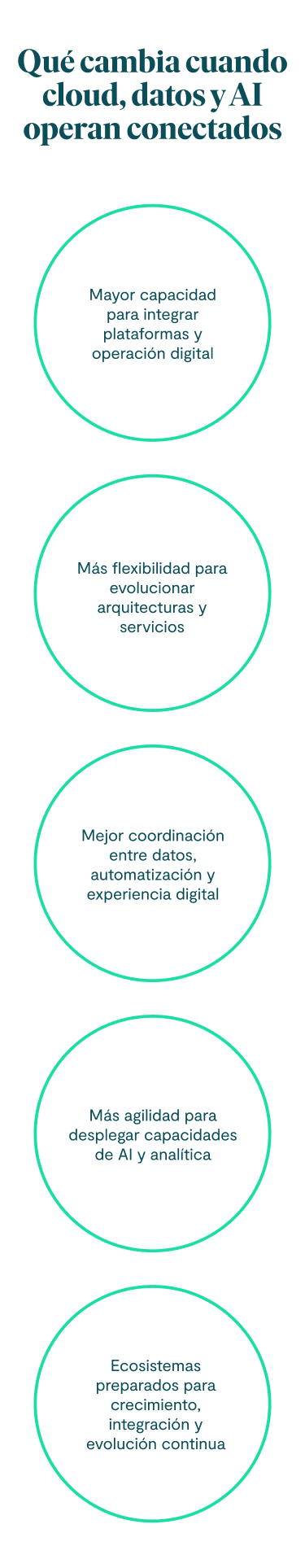 Qué cambia cuando cloud, datos y AI operan conectados Mayor capacidad para integrar plataformas y operación digital. Más flexibilidad para evolucionar arquitecturas y servicios. Mejor coordinación entre datos, automatización y experiencia digital. Más agilidad para desplegar capacidades de AI y analítica. Ecosistemas preparados para crecimiento, integración y evolución continua.