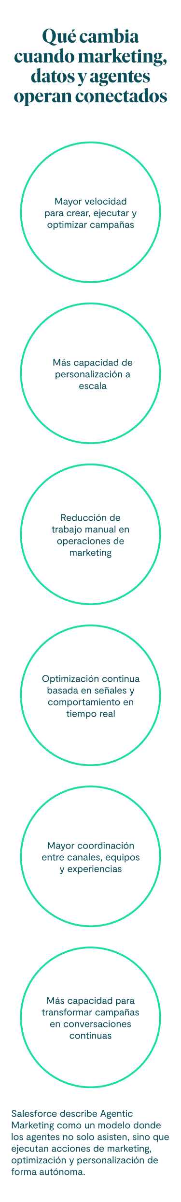 Qué cambia cuando marketing, datos y agentes operan conectados Mayor velocidad para crear, ejecutar y optimizar campañas Más capacidad de personalización a escala Reducción de trabajo manual en operaciones de marketing Optimización continua basada en señales y comportamiento en tiempo real Mayor coordinación entre canales, equipos y experiencias Más capacidad para transformar campañas en conversaciones continuas Salesforce describe Agentic Marketing como un modelo donde los agentes no solo asisten, sino que ejecutan acciones de marketing, optimización y personalización de forma autónoma.