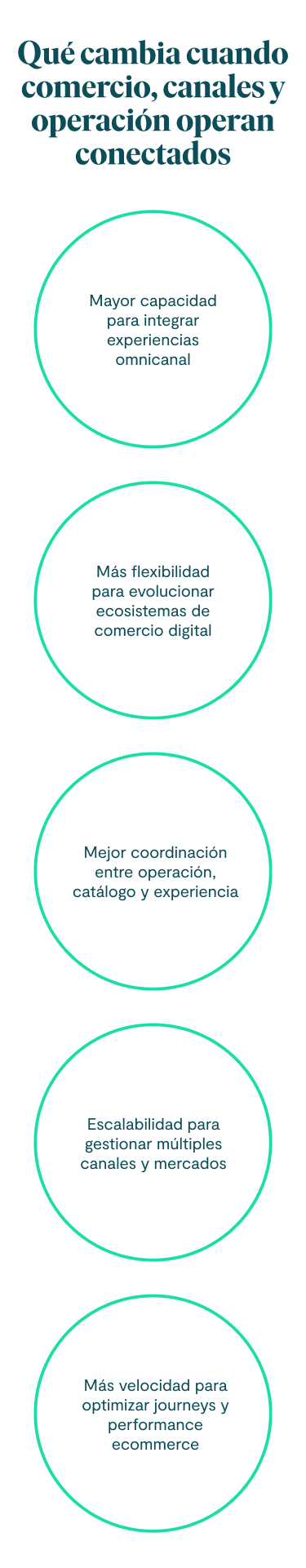 Qué cambia cuando comercio, canales y operación operan conectados Mayor capacidad para integrar experiencias omnicanal Más flexibilidad para evolucionar ecosistemas de comercio digital Mejor coordinación entre operación, catálogo y experiencia Escalabilidad para gestionar múltiples canales y mercados Más velocidad para optimizar journeys y performance ecommerce