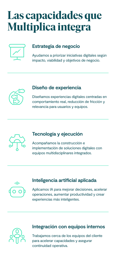 Las capacidades que Multiplica integra Estrategia de negocio Ayudamos a priorizar iniciativas digitales según impacto, viabilidad y objetivos de negocio. Diseño de experiencia Diseñamos experiencias digitales centradas en comportamiento real, reducción de fricción y relevancia para usuarios y equipos. Tecnología y ejecución Acompañamos la construcción e implementación de soluciones digitales con equipos multidisciplinares integrados. Inteligencia artificial aplicada Aplicamos IA para mejorar decisiones, acelerar operaciones, aumentar productividad y crear experiencias más inteligentes. Integración con equipos internos Trabajamos cerca de los equipos del cliente para acelerar capacidades y asegurar continuidad operativa.