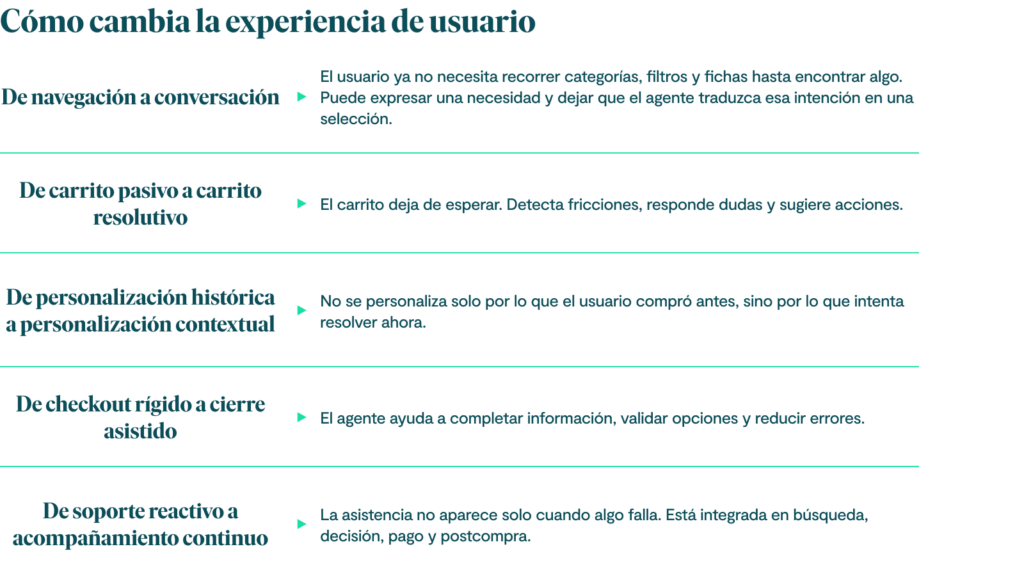Cómo cambia la experiencia de usuario
De navegación a conversación
El usuario ya no necesita recorrer categorías, filtros y fichas hasta encontrar algo. Puede expresar una necesidad y dejar que el agente traduzca esa intención en una selección.
De carrito pasivo a carrito resolutivo
El carrito deja de esperar. Detecta fricciones, responde dudas y sugiere acciones.
De personalización histórica a personalización contextual
No se personaliza solo por lo que el usuario compró antes, sino por lo que intenta resolver ahora.
De checkout rígido a cierre asistido
El agente ayuda a completar información, validar opciones y reducir errores.
De soporte reactivo a acompañamiento continuo
La asistencia no aparece solo cuando algo falla. Está integrada en búsqueda, decisión, pago y postcompra.