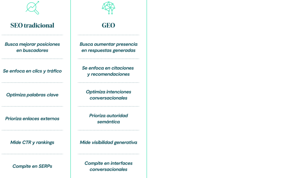 SEO tradicional:
Busca mejorar posiciones en buscadores.
Se enfoca en clics y tráfico
Optimiza palabras clave.
Prioriza enlaces externos
Mide CTR y rankings.
Compite en SERPs.
GEO:
Busca aumentar presencia en respuestas generadas.
Se enfoca en citaciones y recomendaciones.
Optimiza intenciones conversacionales.
Prioriza autoridad semántica
Mide visibilidad generativa.
Compite en interfaces conversacionales.
