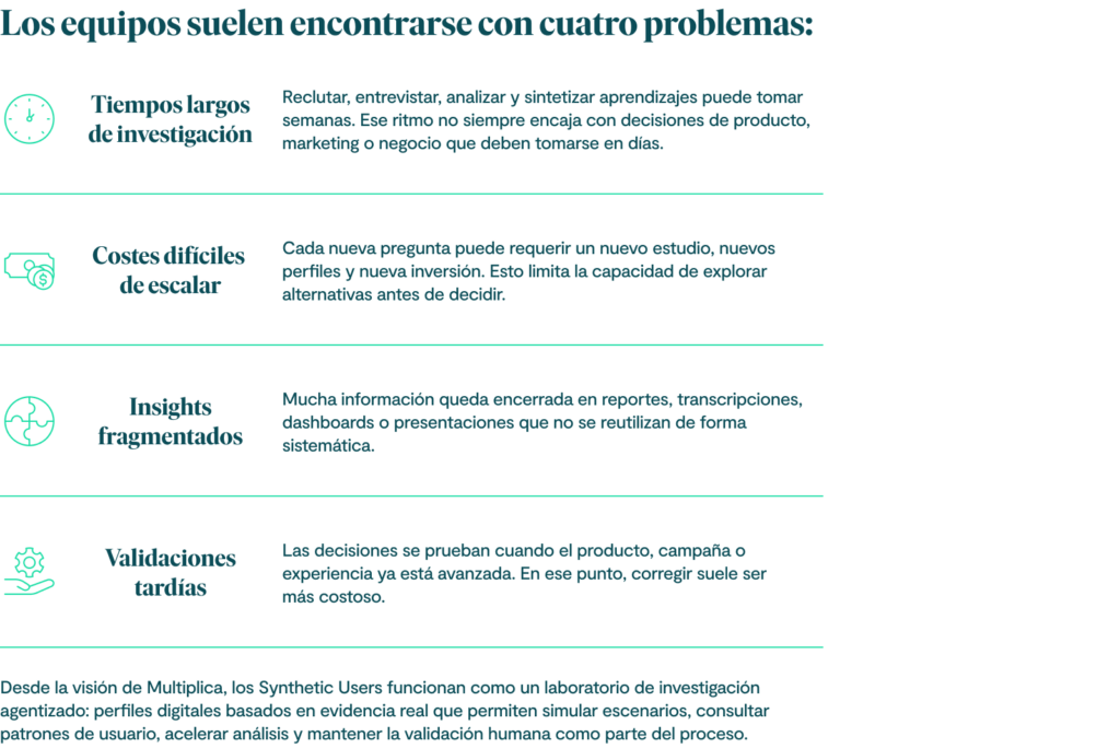 Los equipos suelen encontrarse con cuatro problemas:
1. Tiempos largos de investigación:
Reclutar, entrevistar, analizar y sintetizar aprendizajes puede tomar semanas. Ese ritmo no siempre encaja con decisiones de producto, marketing o negocio que deben tomarse en días.
2. Costes difíciles de escalar:
Cada nueva pregunta puede requerir un nuevo estudio, nuevos perfiles y nueva inversión. Esto limita la capacidad de explorar alternativas antes de decidir.
4. Insights fragmentados:
Mucha información queda encerrada en reportes, transcripciones, dashboards o presentaciones que no se reutilizan de forma sistemática.
5. Validaciones tardías:
Las decisiones se prueban cuando el producto, campaña o experiencia ya está avanzada. En ese punto, corregir suele ser más costoso.
Desde la visión de Multiplica, los Synthetic Users funcionan como un laboratorio de investigación agentizado: perfiles digitales basados en evidencia real que permiten simular escenarios, consultar patrones de usuario, acelerar análisis y mantener la validación humana como parte del proceso.