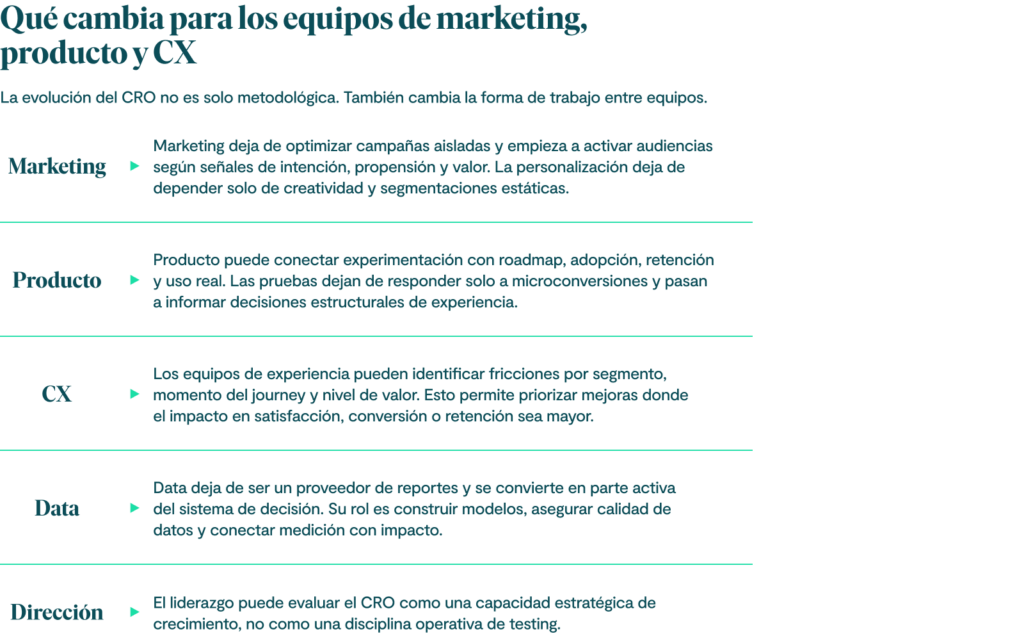Qué cambia para los equipos de marketing, producto y CX.
La evolución del CRO no es solo metodológica. También cambia la forma de trabajo entre equipos.
Marketing: Marketing deja de optimizar campañas aisladas y empieza a activar audiencias según señales de intención, propensión y valor. La personalización deja de depender solo de creatividad y segmentaciones estáticas.
Producto: Producto puede conectar experimentación con roadmap, adopción, retención y uso real. Las pruebas dejan de responder solo a microconversiones y pasan a informar decisiones estructurales de experiencia.
CX: Los equipos de experiencia pueden identificar fricciones por segmento, momento del journey y nivel de valor. Esto permite priorizar mejoras donde el impacto en satisfacción, conversión o retención sea mayor.
Data: Data deja de ser un proveedor de reportes y se convierte en parte activa del sistema de decisión. Su rol es construir modelos, asegurar calidad de datos y conectar medición con impacto.
Dirección: El liderazgo puede evaluar el CRO como una capacidad estratégica de crecimiento, no como una disciplina operativa de testing.