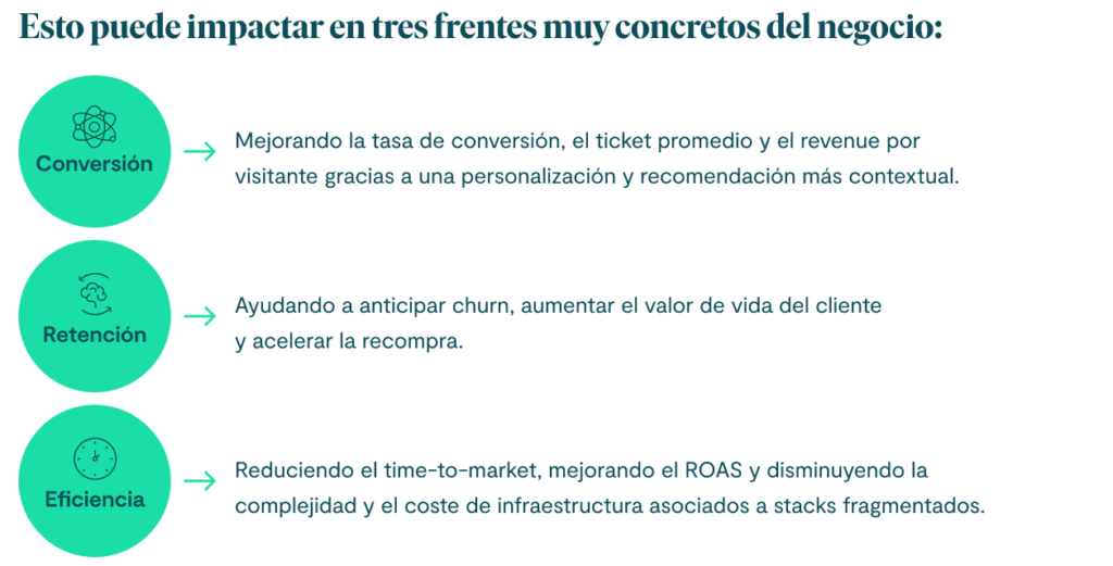 Esto puede impactar en tres frentes muy concretos del negocio:

1. En conversión, mejorando la tasa de conversión, el ticket promedio y el revenue por visitante gracias a una personalización y recomendación más contextual. 

2. En retención, ayudando a anticipar churn, aumentar el valor de vida del cliente y acelerar la recompra. 

3. En eficiencia, reduciendo el time-to-market, mejorando el ROAS y disminuyendo la complejidad y el coste de infraestructura asociados a stacks fragmentados. 