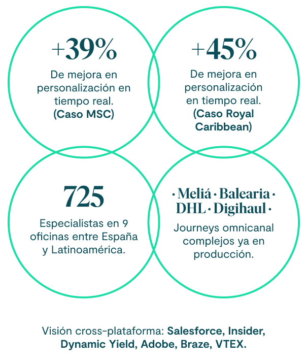 +39% de mejora en personalización en tiempo real — caso MSC. +45% de mejora en personalización en tiempo real — caso Royal Caribbean. 725 especialistas en 9 oficinas entre España y Latinoamérica. Meliá · Balearia · DHL Digihaul journeys omnicanal complejos ya en producción.