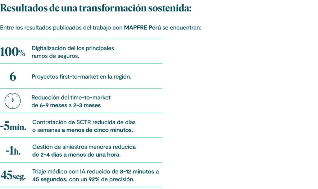 Resultados de una transformación sostenida.
Entre los resultados publicados del trabajo con MAPFRE Perú se encuentran:
digitalización del 100% de los principales ramos de seguros;
seis proyectos first-to-market en la región;
reducción del time-to-market de 6-9 meses a 2-3 meses;
contratación de SCTR reducida de días o semanas a menos de cinco minutos;
gestión de siniestros menores reducida de 2-4 días a menos de una hora;
triaje médico con IA reducido de 8-12 minutos a 45 segundos, con un 92% de precisión.