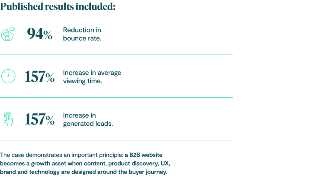 Published results included:
94% reduction in bounce rate;
157% increase in average viewing time;
33% increase in generated leads.
The case demonstrates an important principle: a B2B website becomes a growth asset when content, product discovery, UX, brand and technology are designed around the buyer journey.